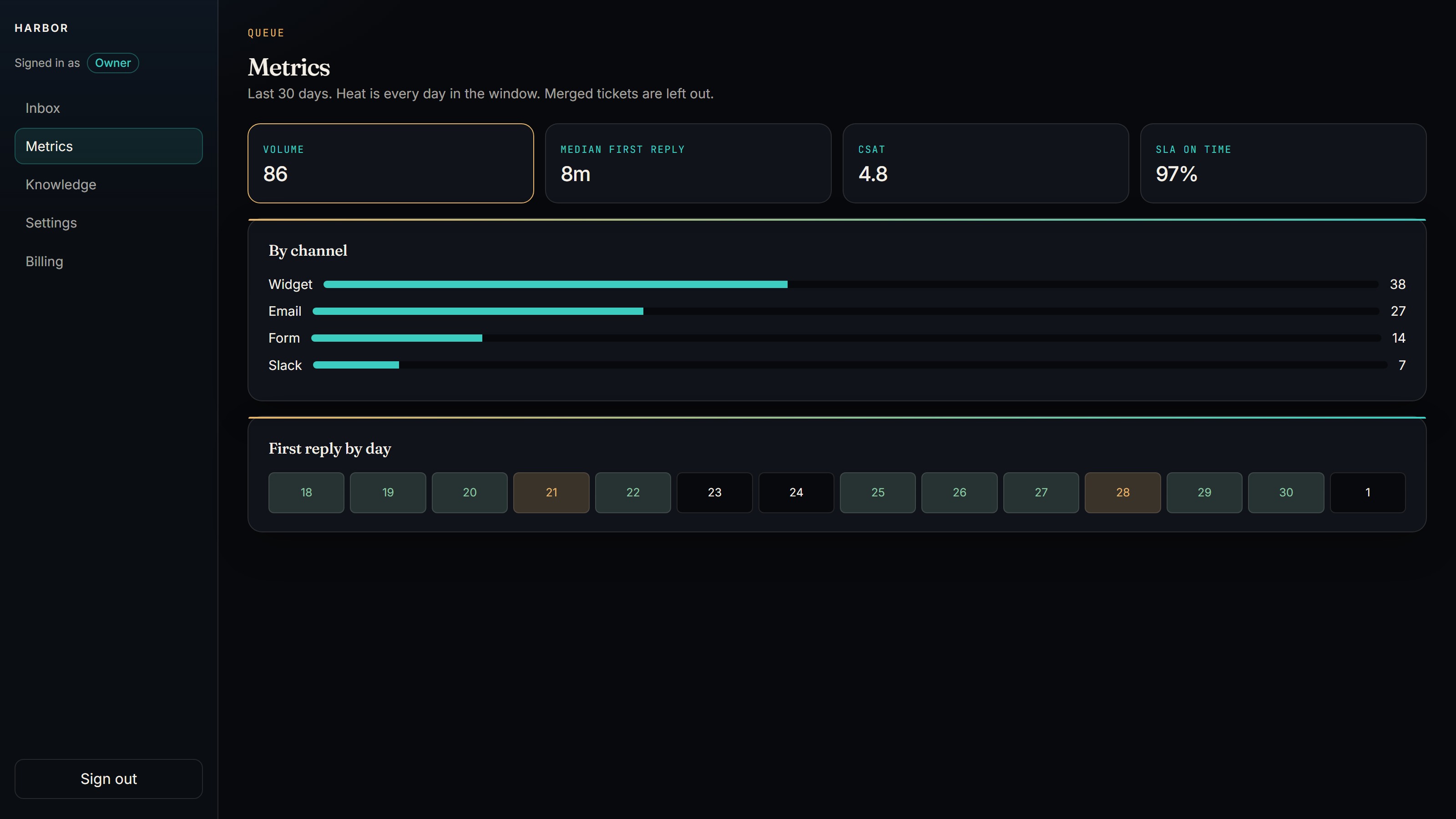 Xupport metrics page showing ticket volume and median first reply.