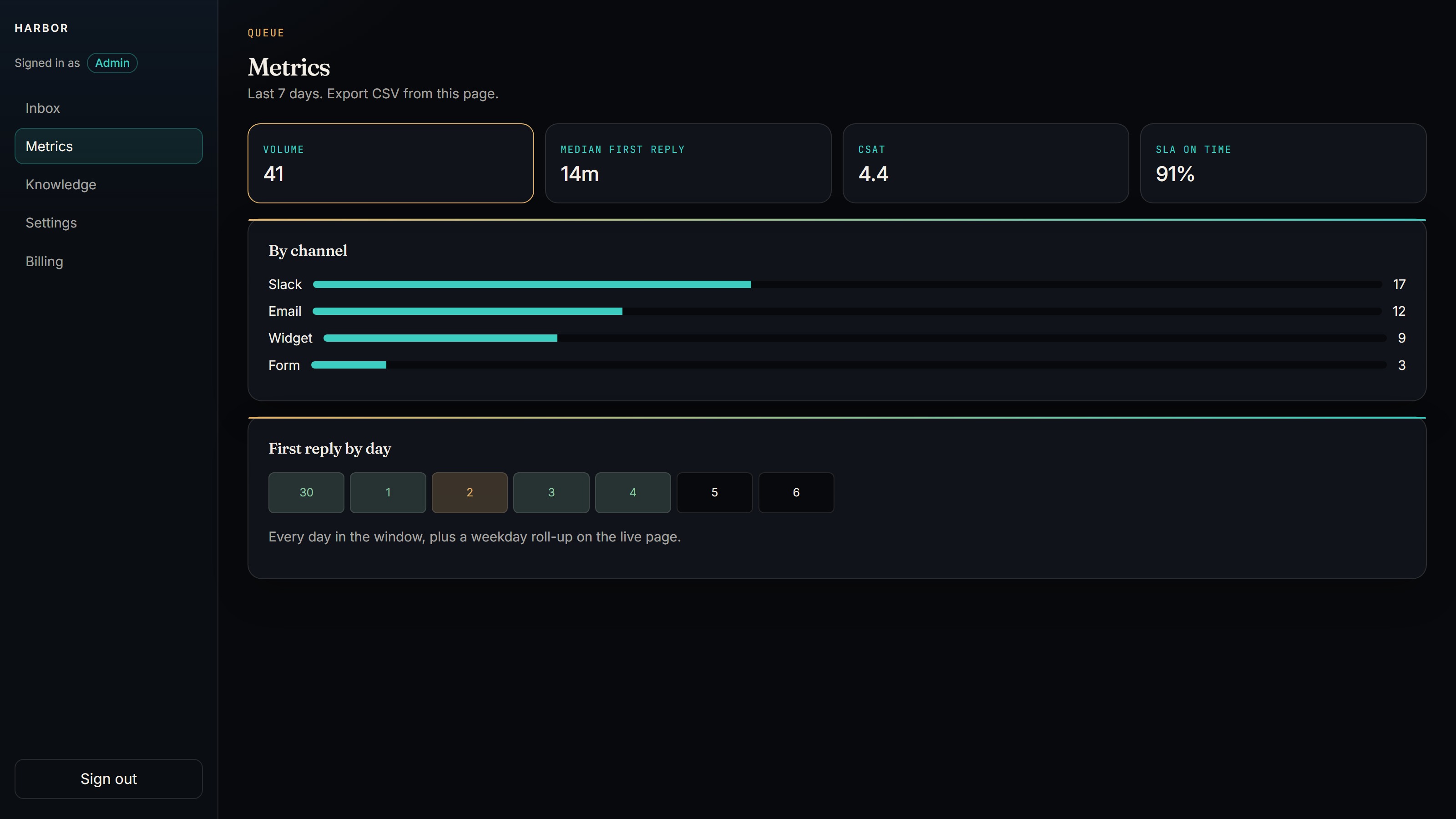 Xupport metrics: ticket volume, median first reply, and daily SLA heat.